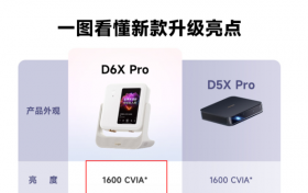 ​当贝D6XPro投影亮度怎么升级变高了?是什么原因?